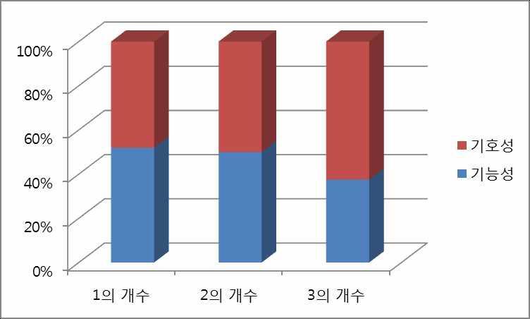 선호하는 대상을 선택할 때 기호성과 기능성 선호도