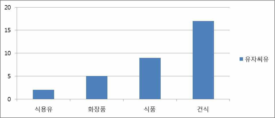 유자씨유의 소비자들의 기대 사용용도