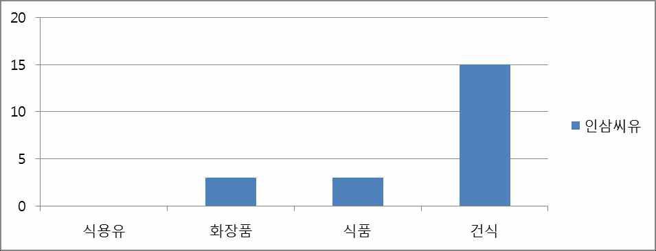 인삼씨유의 소비자들의 기대 사용용도