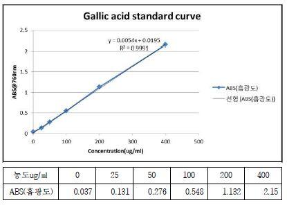 Galic acid 표준 검량선 및 측정값