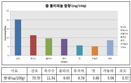 총 폴리페놀 함량 측정결과