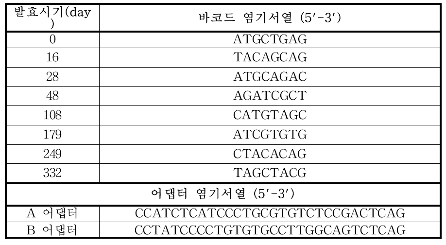 바코드-PCR 프라이머에 사용된 어댑터와 바코드 염기서열 목록