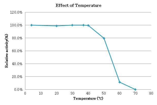 온도에 의한 혈전용해 기능성 효소의 활성 변화 그래프