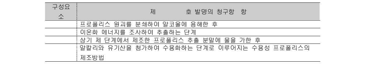서울프로폴리스(주) 한국공개특허 제10-0550165호