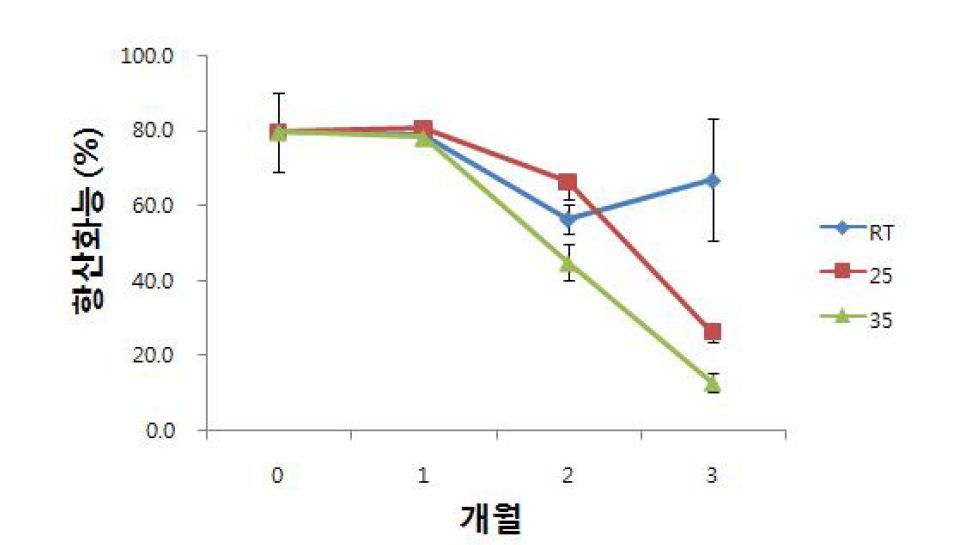 시료 A의 항산화 평가