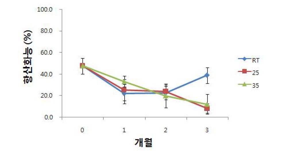 시료B의 항산화 능력