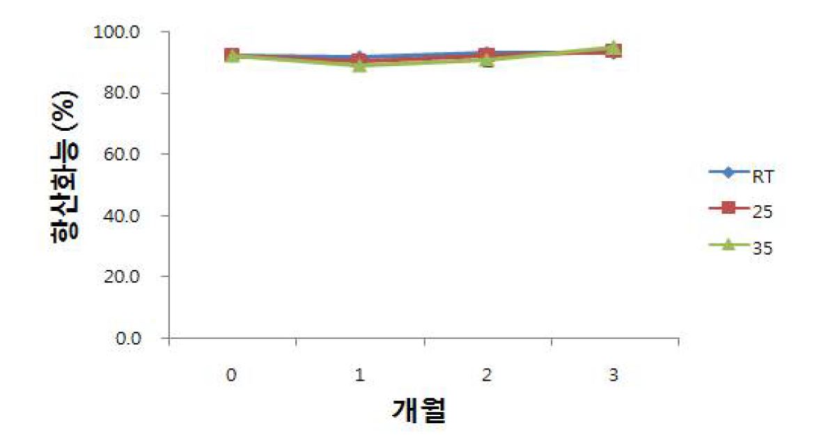 시료C의 항산화 능력