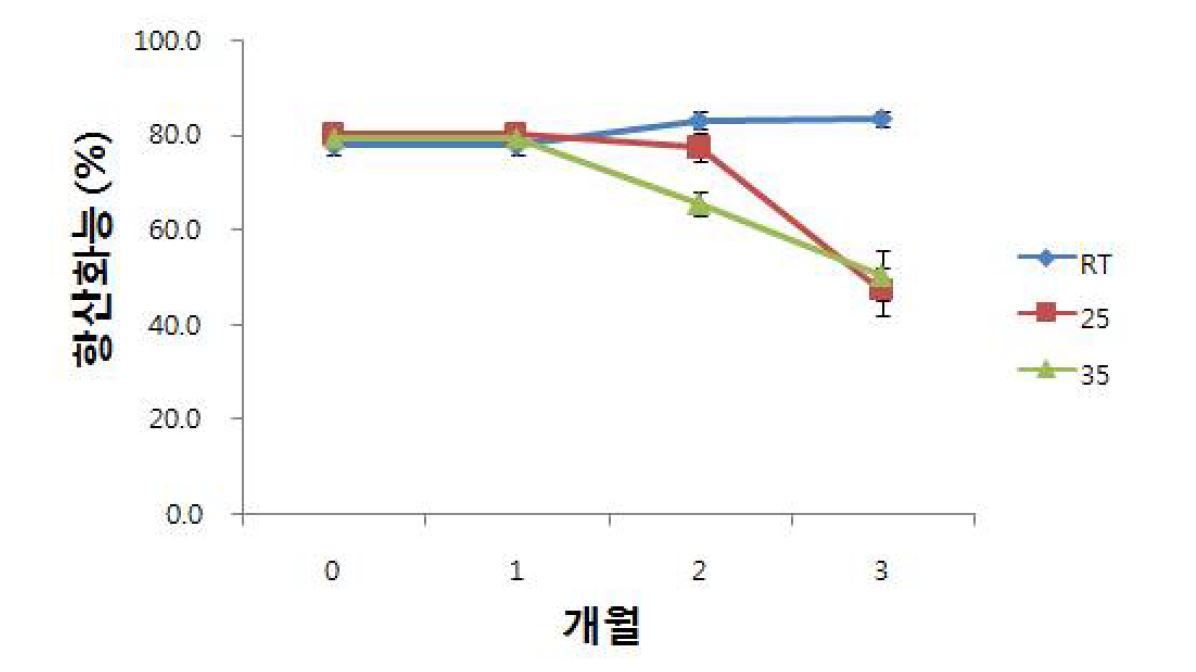 시료E의 항산화 능력