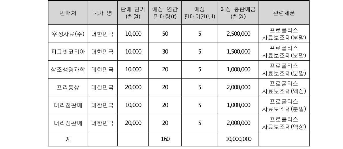 기술개발 후 국내․외 주요 판매처 현황