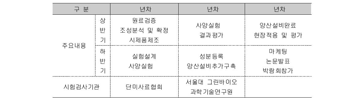 향후 개발 내용의 연차별 추진내용