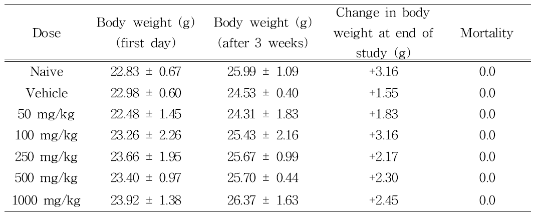 Body weights change of male C57BL/6 mice during oral administration treated with Ligularia fischeri ethanol extract for 3 weeks.