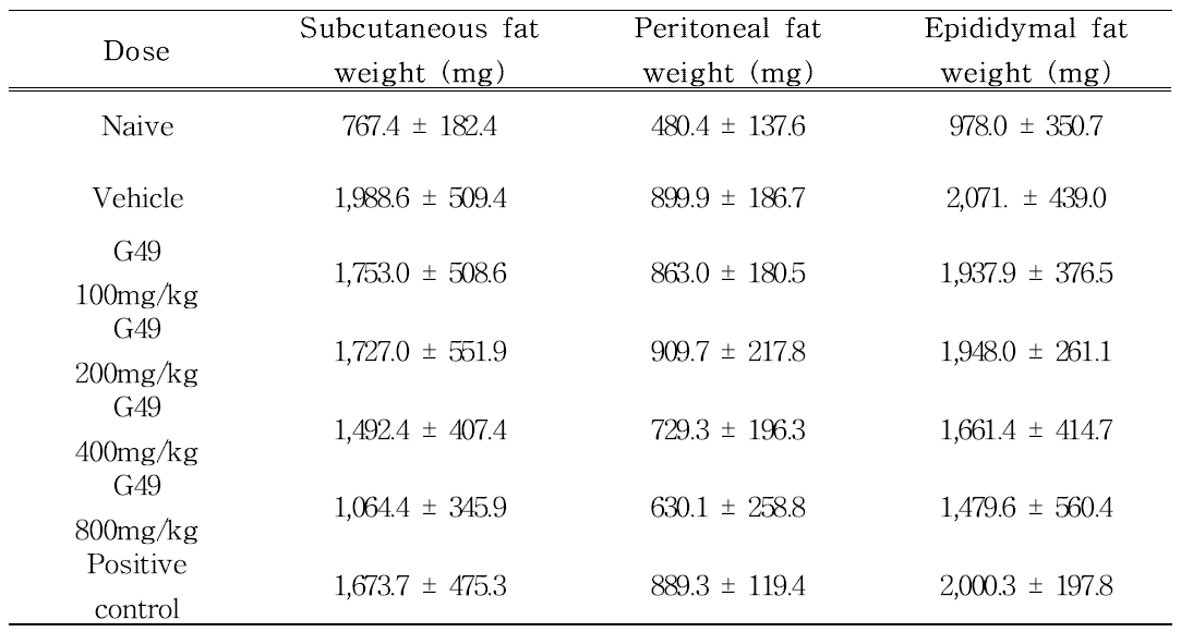 Analysis of body fat weights in male C57BL/6 mice treated with Ligularia fischeri ethanol extract during 12 weeks.