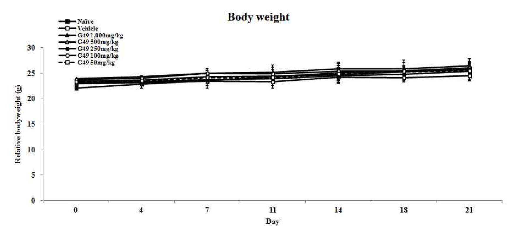 Body weights change of male C57BL/6 mice during oral administration treated with Ligularia fischeri ethanol extract for 3 weeks.