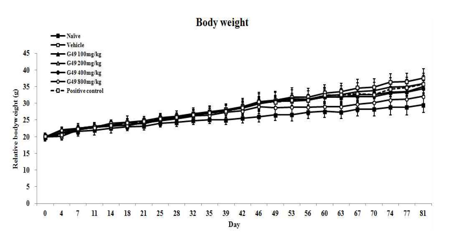 Body weights change of male C57BL/6 mice during oral administration treated with Ligularia fischeri ethanol extract for 12 weeks.