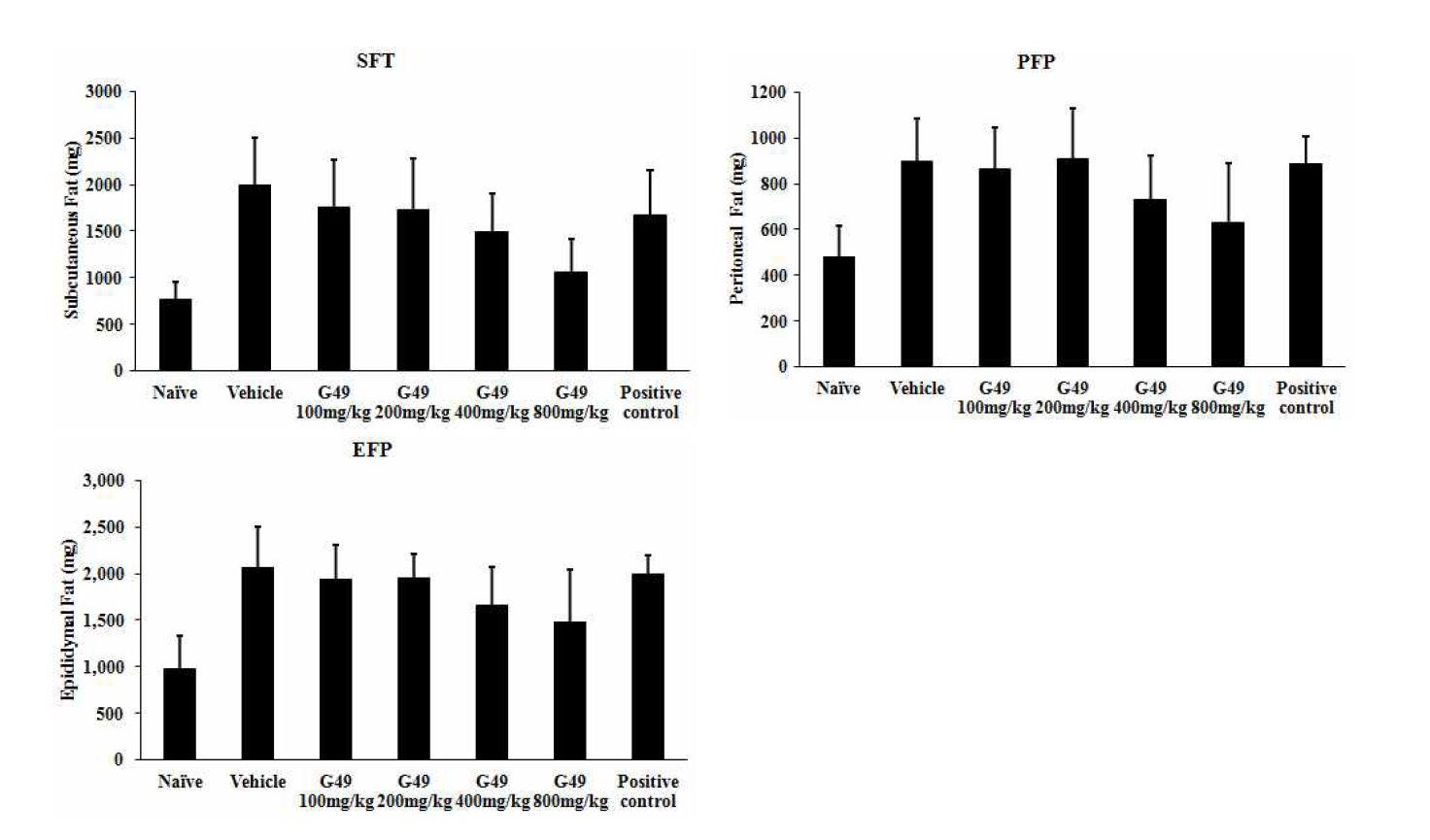 Analysis of body fat weights in male C57BL/6 mice treated with Ligularia fischeri ethanol extract during 12 weeks.