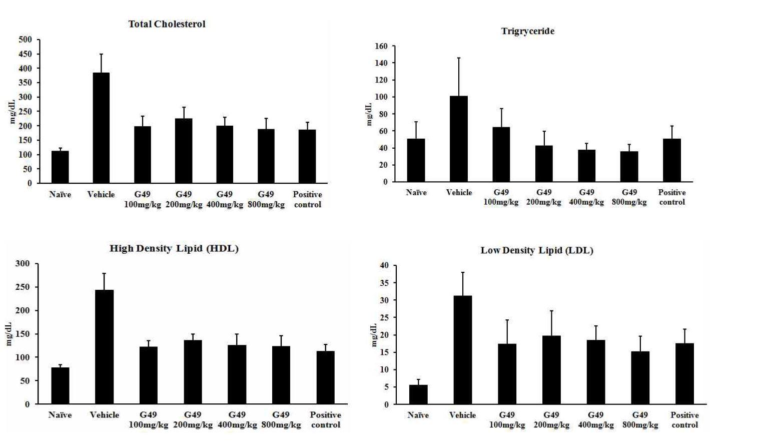 Analysis of cholesterol and triglyceride in male C57BL/6 mice treated with Ligularia fischeri ethanol extract during 12 weeks.