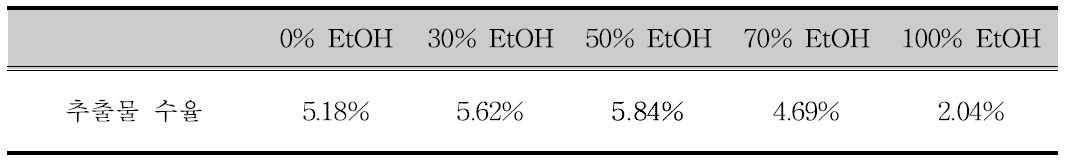 EtOH 농도별 추출물의 함량비교