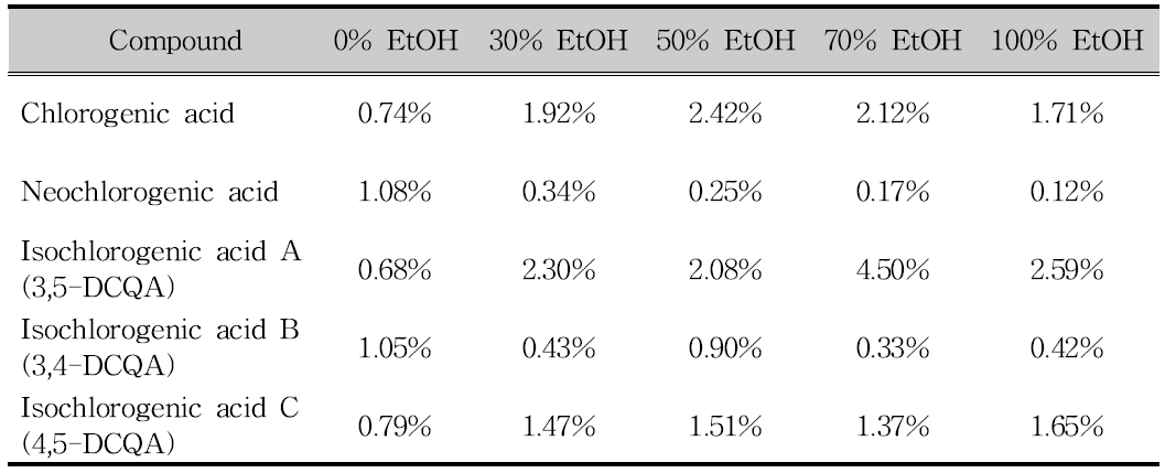 EtOH 농도별 주요성분의 함량비교