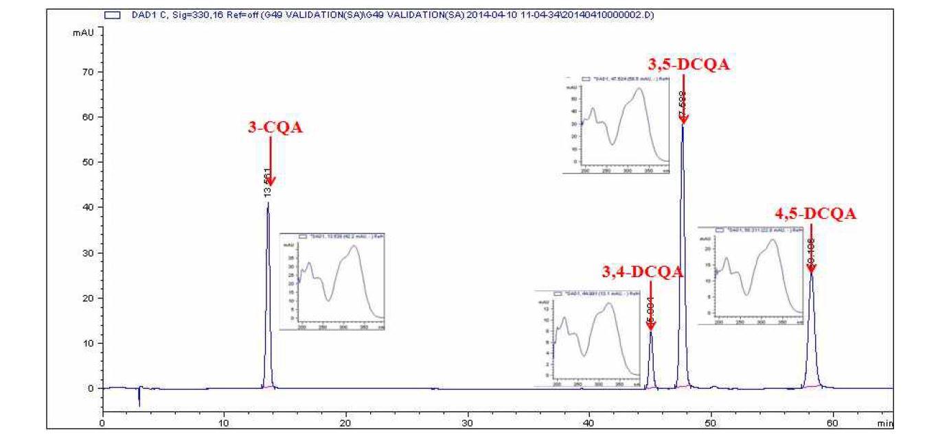 지표성분들의 HPLC chromatogram과 UV spectrum