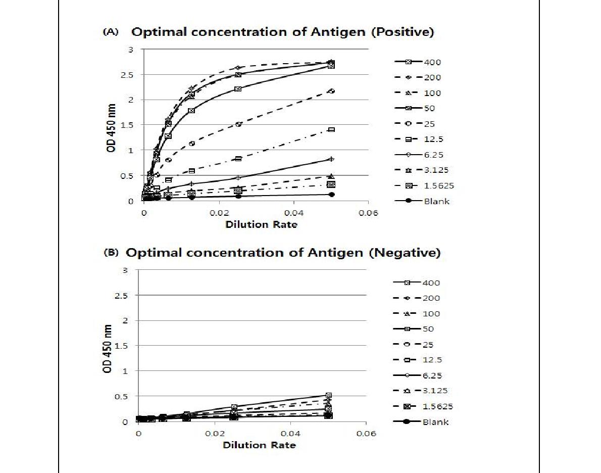 Fig. 99. 항원 및 항체 농도 검사 (A) 양성 혈청 및 (B) 음성 혈청 반응