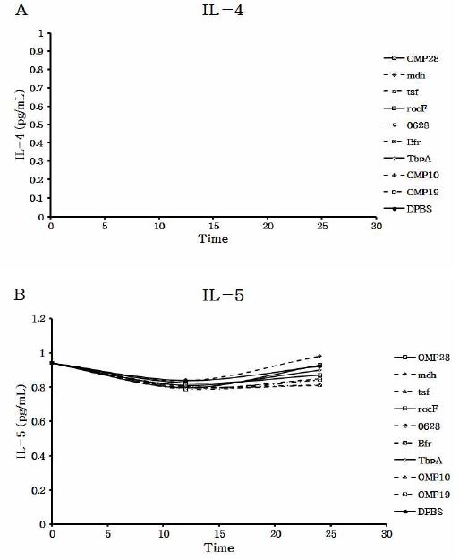 Fig. 111. 재조합 단백질 자극 후 splenocyte에서 유도되어진 (A) IL-4와 (B) IL-5의 발현량 분석