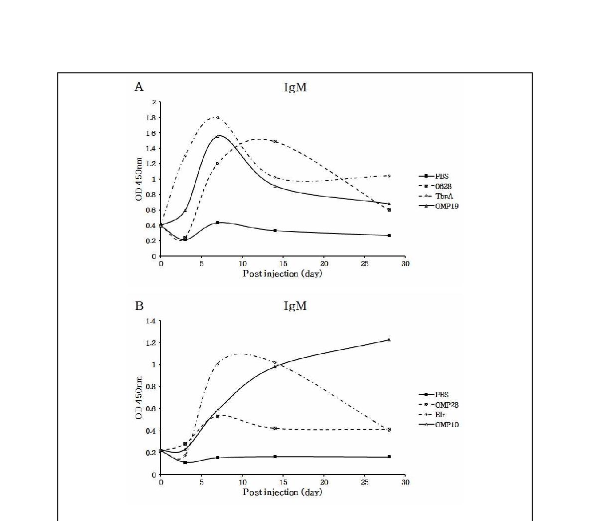 Fig. 113. 고면역원성 재조합 단백질 자극 후 면역동물 혈청으로부터 IgM 생성능 분석