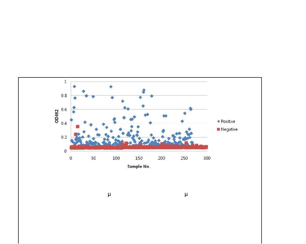 Fig. 49. 브루셀라 재조합 체항원단백질 조합을 이용한 ELISA법 적용. 재조합 고면 역원성 항원 3종(Omp10, Omp19, Omp 28)을 조합 하여 브루셀라 음성 및 양성 혈청을 이용하여 농도 비율 (μg/ml) 3;3;3 의 항원농도 50 μl을 이용하여 ELISA를 수행한 결과, 각 비율 모두에서 TAT 100이상에서 유의적인 결과를 보임. Cutoff value 는 음성값 0.058의 두배인 0.116으로 설정함.