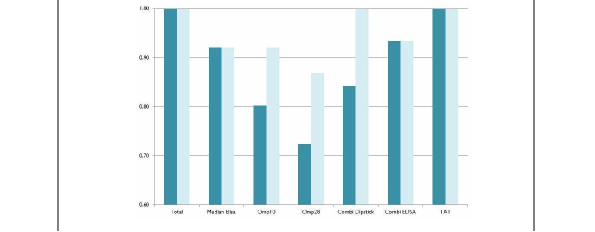 Fig. 56. 브루셀라 재조합 항원단백질 Omp10과 Omp28항원 을 이용한 간이진단법 Sandwich Dip stick assay적용. 재조합 Omp10과 Omp28항원을 이용하여 76개의 TAT 양성혈청을 이용하여 Sandwich Dip stick assay를 수행한 결과, Dip stick assay방법보다 약간 우수한 양성반응이 35 cut off value에서 측정되었음 (진한색; 50, 연한색; 35, Gold reader cut off 값)
