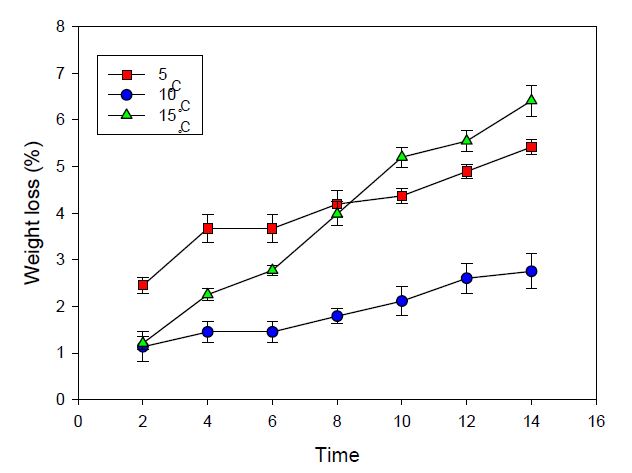 Fig. 5. Weight loss of minimally processed summer strawberry Albion cultivated on high land of Pyeongchang area in 2014 after forced-air cooling at 5℃, 10℃, and 15℃ for 2-14 hrs, respectively.