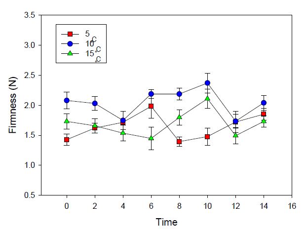 Fig. 6. Firmness of minimally processed summer strawberry Albion cultivated on high land of Pyeongchang area in 2014 after forced-air cooling at 5℃, 10℃, and 15℃ for 2-14 hrs, respectively.