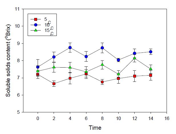 Fig. 7. Soluble solids content of minimally processed summer strawberry Albion cultivated on high land of Pyeongchang area in 2014 after forced-air cooling at 5℃, 10℃, and 15℃ for 2-14 hrs, respectively.
