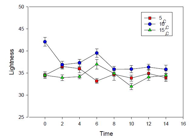 Fig. 8. Lightness of minimally processed summer strawberry Albion cultivated on high land of Pyeongchang area in 2014 after forced-air cooling at 5℃, 10℃, and 15℃ for 2-14 hrs, respectively.