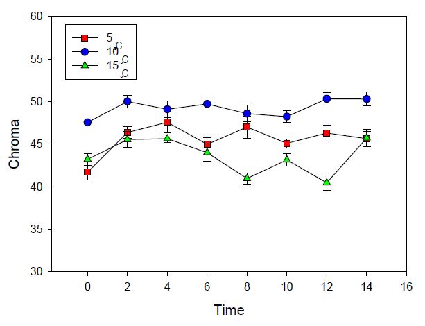 Fig. 9. Chroma of minimally processed summer strawberry Albion cultivated on high land of Pyeongchang area in 2014 after forced-air cooling at 5℃, 10℃, and 15℃ for 2-14 hrs, respectively.