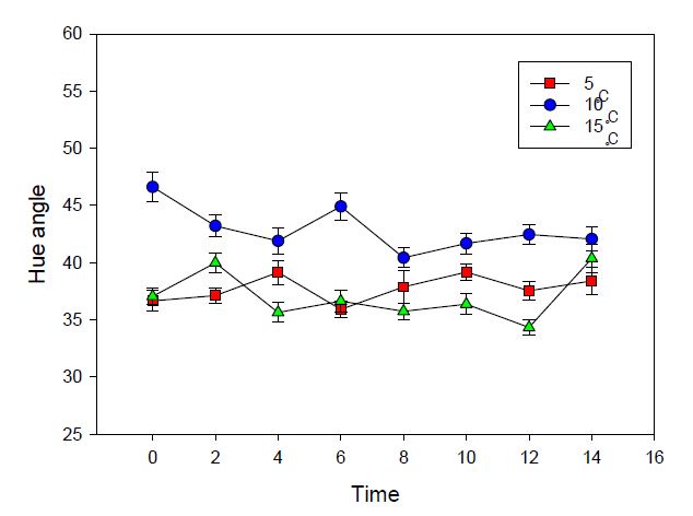 Fig. 10. Hue angle of minimally processed summer strawberry Albion cultivated on high land of Pyeongchang area in 2014 after forced-air cooling at 5℃, 10℃, and 15℃ for 2-14 hrs, respectively.