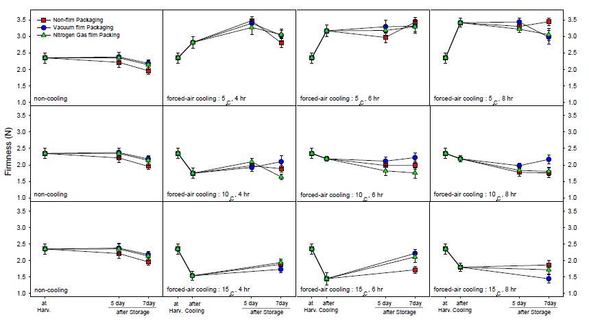 Fig. 12. Firmness of minimally processed summer strawberry Albion cultivated on high land of Pyeongchang area in 2014 during storage for 7 days after forced-air cooling at 5℃, 10℃, and 15℃ for 4-8 hrs and 0.05mm LDPE film packaging with nitrogen gas filling or vacuum, respectively.