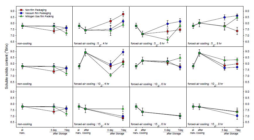 Fig. 13. Soluble solids content of minimally processed summer strawberry Albion cultivated on high land of Pyeongchang area in 2014 during storage for 7 days after forced-air cooling at 5℃, 10℃, and 15℃ for 4-8 hrs and 0.05mm LDPE film packaging with nitrogen gas filling or vacuum, respectively.