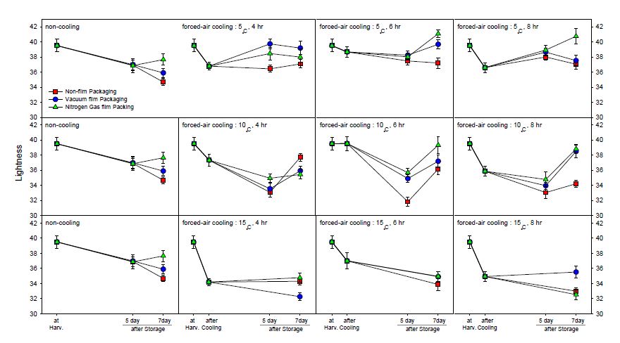 Fig. 14. Lightness value of minimally processed summer strawberry Albion cultivated on high land of Pyeongchang area in 2014 during storage for 7 days after forced-air cooling at 5℃, 10℃, and 15℃ for 4-8 hrs and 0.05mm LDPE film packaging with nitrogen gas filling or vacuum, respectively.