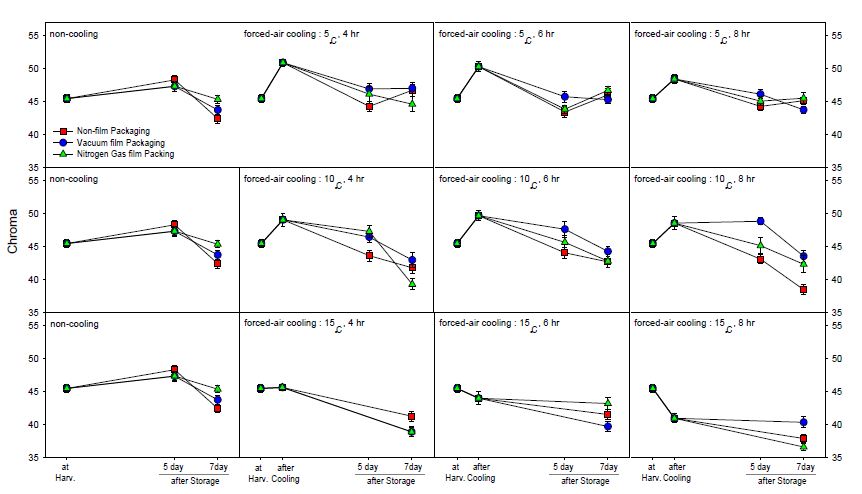 Fig. 15. Chroma value of minimally processed summer strawberry Albion cultivated on high land of Pyeongchang area in 2014 during storage for 7 days after forced-air cooling at 5℃, 10℃, and 15℃ for 4-8 hrs and 0.05mm LDPE film packaging with nitrogen gas filling or vacuum, respectively.