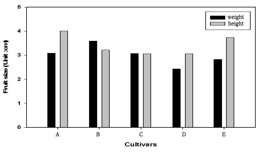 Fig. 5. Comparison of fruit size among summer strawberry cultivars. A: Albion, B: Charlotte, C: Flamenco, D: Goha, E: Yeolha