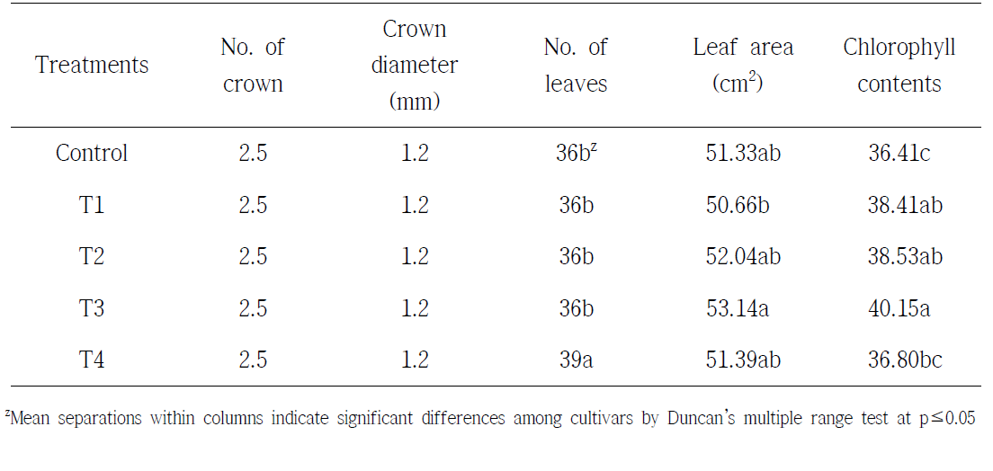 Effects of environmentally-friendly materials on growth characteristics of summer strawberry cultivar Albion cultivated on high land of Pyeongchang area on 4 September of 2014