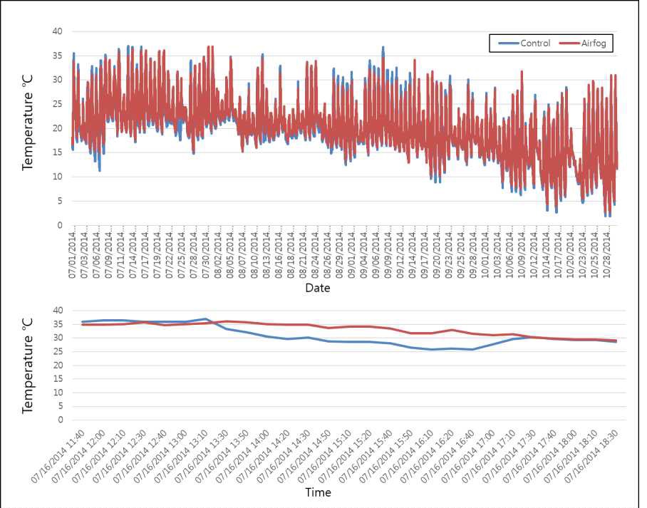 Fig. 13. Changes of temperature in glasshouse during experiment.