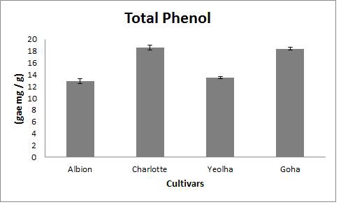 Fig. 22. Total phenolic contents in fruits of 4 strawberry cultivars grown on highland (700m above sea level) in Pyeongchang area in 2014.