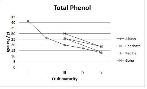 Fig. 23. Change in total phenolic contents according to maturing stages in fruits of 4 strawberry cultivars grown on highland (700m above sea level) in Pyeongchang area in 2014.