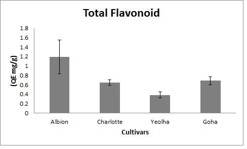 Fig. 24. Total flavonoids content in fruits of 4 strawberry cultivars grown on highland (700m above sea level) in Pyeongchang area in 2014.