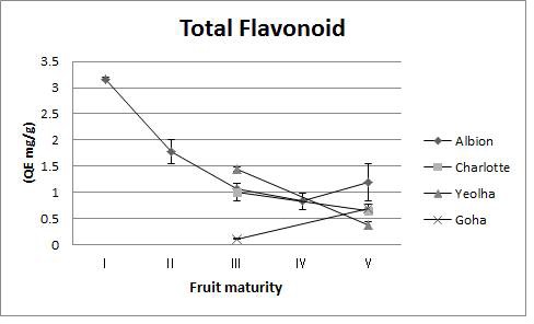 Fig. 25. Change in total flavonoids according to maturing stage in fruits of 4 strawberry cultivars grown on highland (700m above sea level) in Pyeongchang area in 2014.