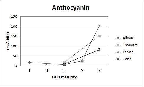 Fig. 27. Change in anthocyanin content according to maturing stage in fruits of 4strawberry cultivars grown on highland (700 m above sea level) in Pyeongchang area in 2014.