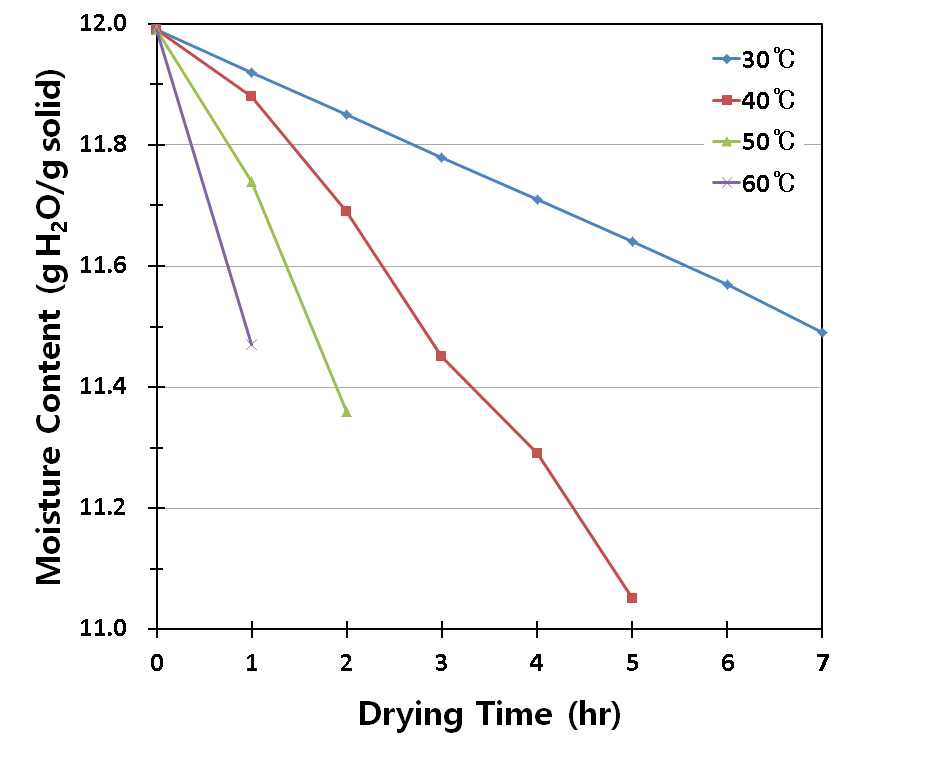 Fig. 5. Change in moisture content of strawberry Albion fruit during vacuum drying at various drying temperatures.