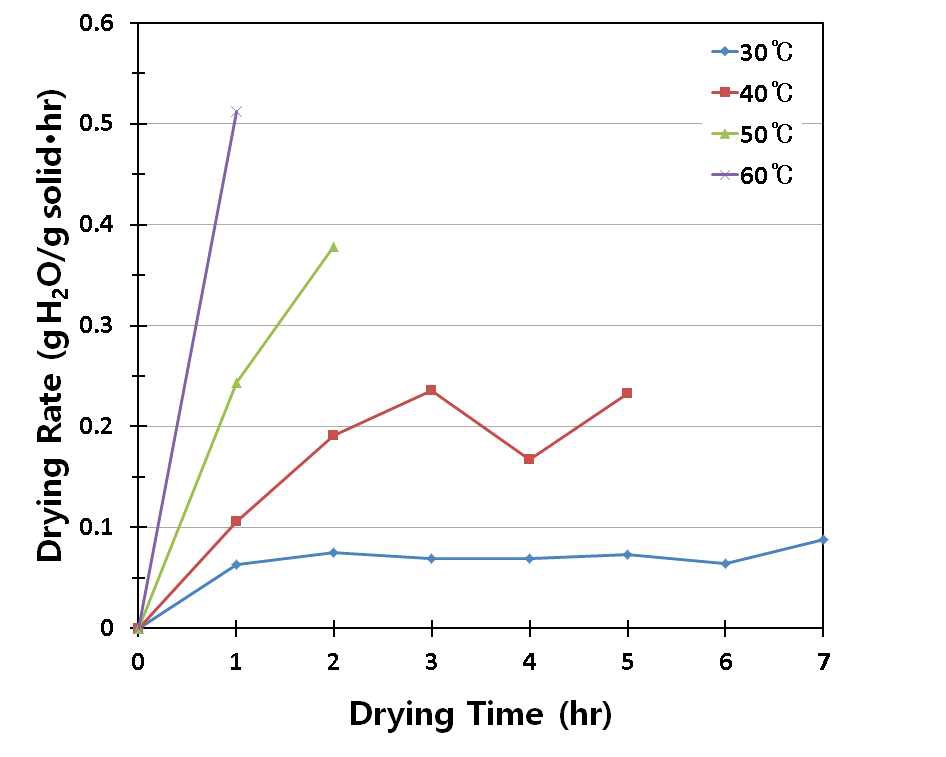 Fig. 6. Change in drying rate of strawberry Albion fruit during vacuum drying at various drying temperatures.