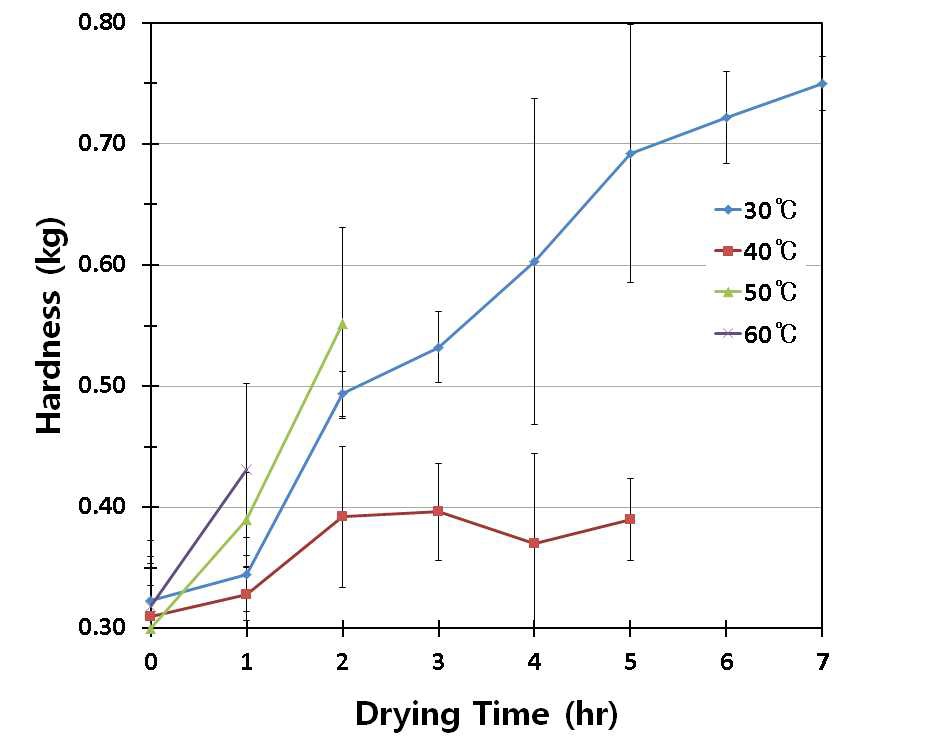 Fig. 8. Change in hardness of strawberry Albion fruit during vacuum drying at various drying temperatures.