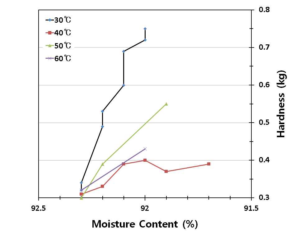 Fig. 9. Hardness of strawberry Albion fruit as a function of moisture content during vacuum drying at various drying temperatures.